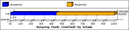 Outgoing feeds (innfeed) by Volume