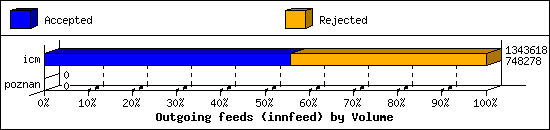 Outgoing feeds (innfeed) by Volume