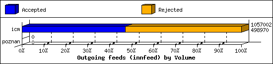 Outgoing feeds (innfeed) by Volume